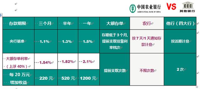 2016农行大额存单利率是多少?