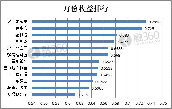 【宝宝日报】宝宝收益下跌国泰超级钱(国)垫底
