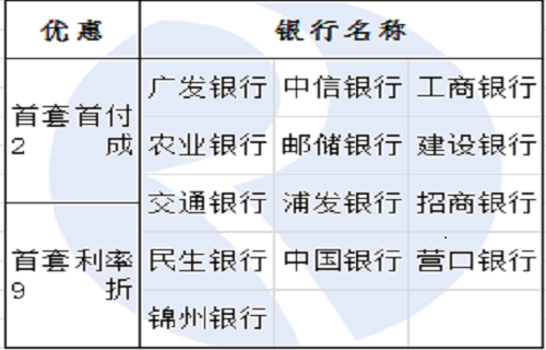 8月沈阳房贷利率, 9折大军再添二将_商业贷款