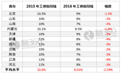 从目前已公布的数据来看，2016年工资指导基准线较2015年都有了一定程度的下调，其中新疆、江西更是下调了4个百分比。