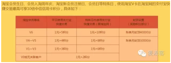 玩转中信信用卡 8倍、9倍、10倍积分 暨选卡指