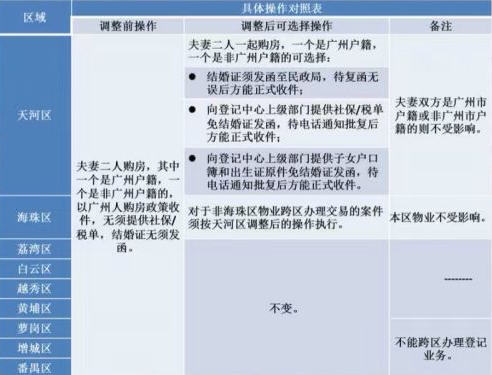 传广州将调整夫妻联名购房规定 收紧异地婚姻