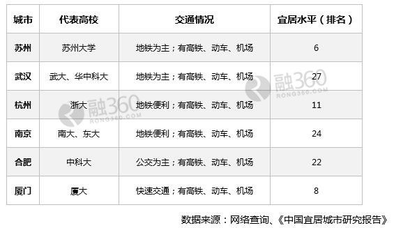 说到生活环境，则要考虑多个方面，包括教育、交通、购物、环境等。