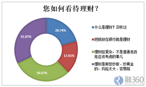 在接受调查的农村居民中,绝大多数人对理财的认识极端、片面。17.01%的人认为把钱放在银行就是理财,32.07%的人认为理财就是炒股炒金,风险大容易赔,更有超两成(20.74%)的农村居民甚至从没听说过“理财”的概念。