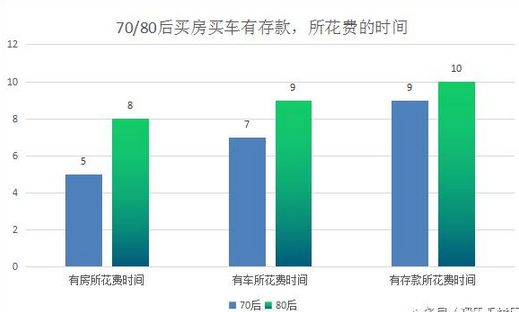 70后存款多,80后有车的多,90后却