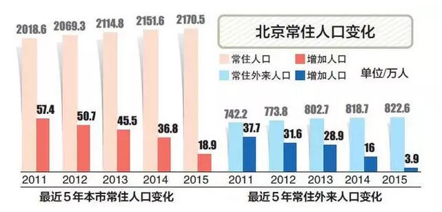 制约人口因素_人口普查(3)