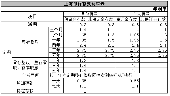 2016上海银行存款利率表_新手贷款_贷款攻略