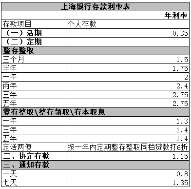 2016上海银行存款利率表_新手贷款_贷款攻略