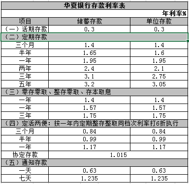 2016华夏银行存款利率表