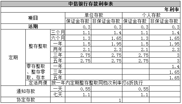 2016中信银行存款利率表