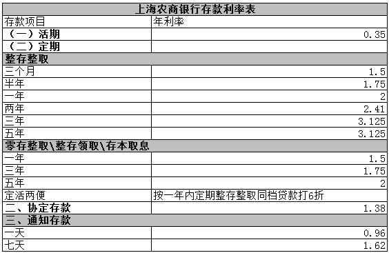 2016上海农商行存款利率_新手贷款_贷款攻略