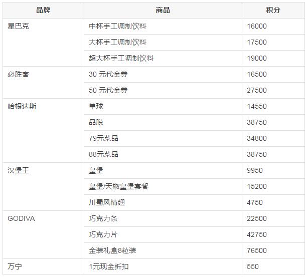 天猫积分怎么兑换商品_浦发积分兑换商品有物流信息吗_交通银行积分免费兑换商品