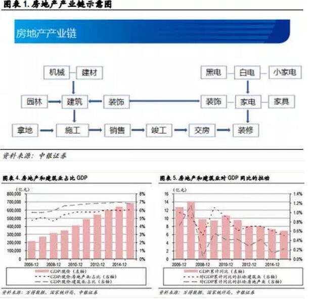 每一元房地产投资带动GDP_房地产海报(2)