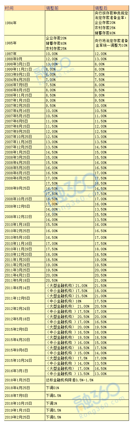 2019年历次降准时间表,今年会降多少次(2)