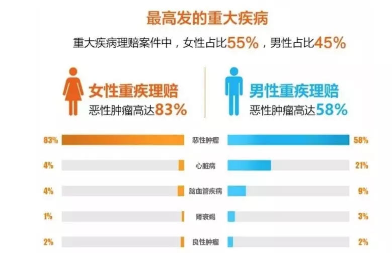 2017年重疾的发病率 人一生的重疾发病率是多少