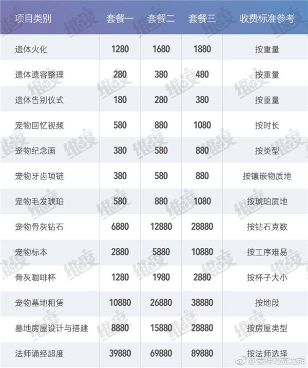 参照网上流传的宠物殡葬服务价目表,《维度》发现,按照宠物重量