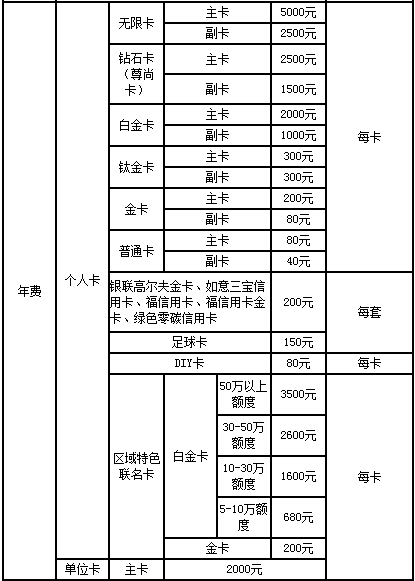 光大银行信用卡收费标准有哪些?