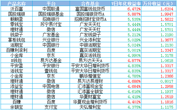 余额宝余利宝_余额宝收入越来越低(3)
