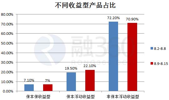 产品收入占比(2)