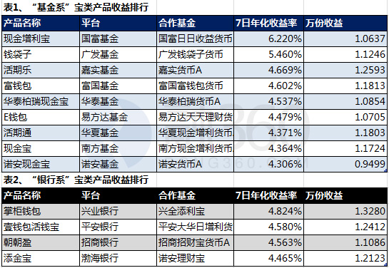 8月27日互联网理财收益播报:增利宝稳坐第一收