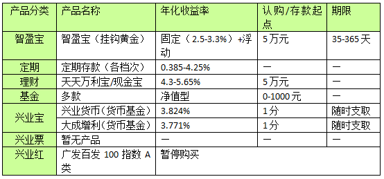 直销银行理财哪家强?浦发、兴业拔头筹__理财