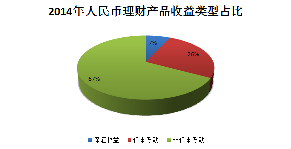 2014年短期及非保本浮动收益类理财产品占比