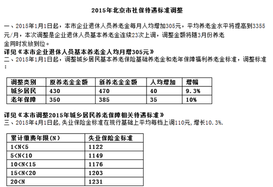 [北京市最低社保标准是多少]北京市社保待遇最新标准