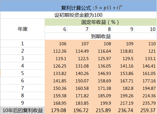 2亿大奖2年损失200万 看复利计息的威力__理