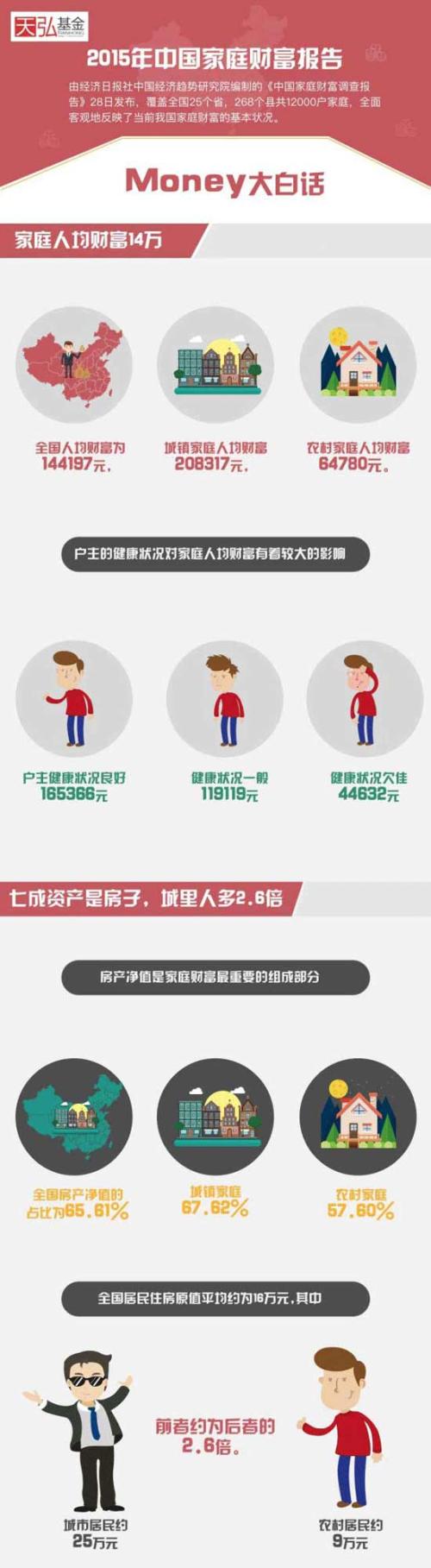 【中国财富报告】家庭财富报告：人均14万 你拖后腿了吗？