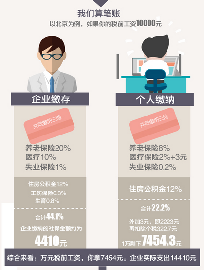 社保缴费调整,这次低收入者的工资终于要涨!