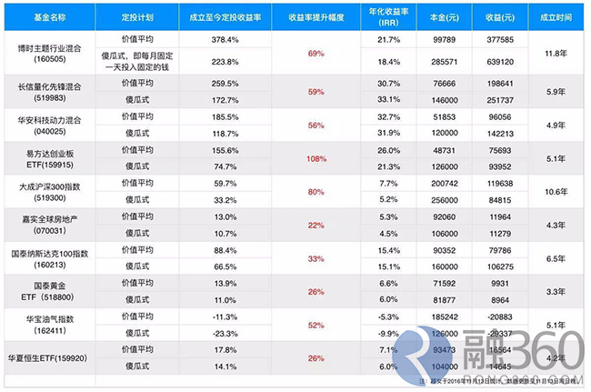 可以看出，不管是哪种基金，价值平均法表现都挺亮眼的。