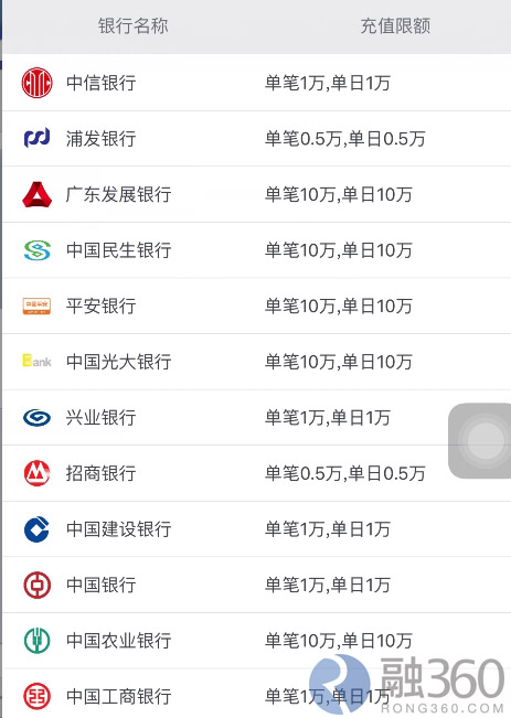 只有少数几个银行,是10万。招商,金融只有0.5万的单笔限额和日限额!! 当然,大额支付也有方案