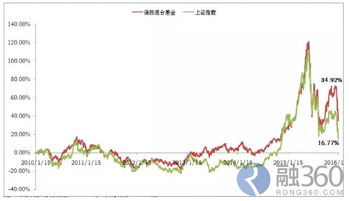 收入证明_收入型基金适合于(3)