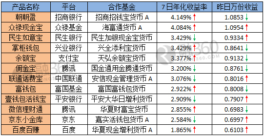 余额宝收益率走势图_主营收入现金收益率(2)