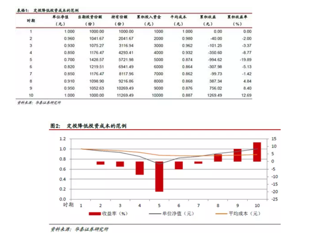 上海热线财经频道--基金定投,明白这些收益可以