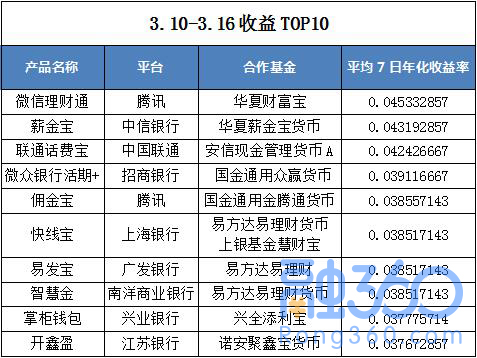 理财通排行_投资理财新闻:2021年5月腾讯理财通排名前十的基金是什么基金收益...