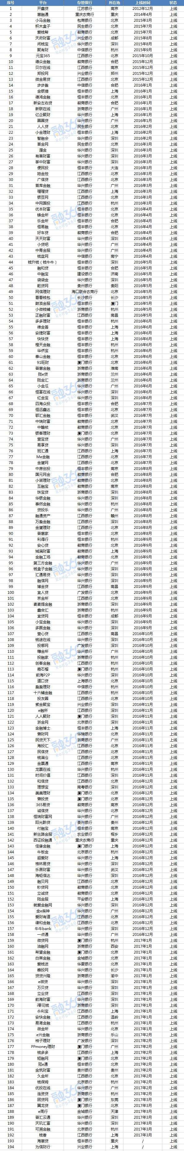 存管上线即降息？网贷投资人必须了解的几件事