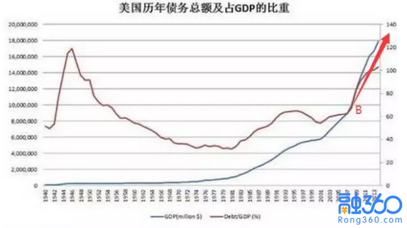 美国 历年gdp_奥巴马成首位任内GDP增速从未达到3 的总统 国际财经 财经频道(3)