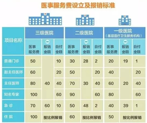 医改要实施了！正确使用医保卡可以省这么一大笔钱