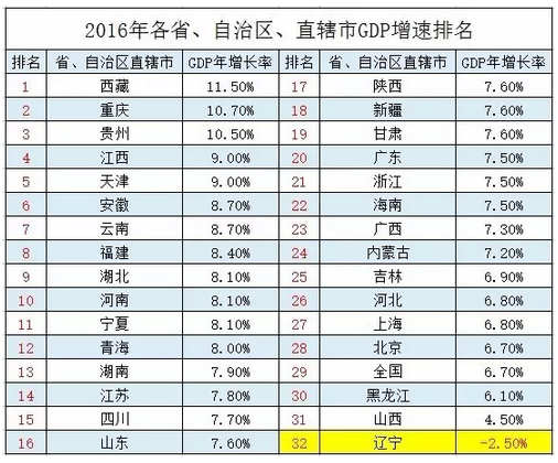 重庆在直辖市gdp排名_重庆直辖十年,GDP变化及其地位 吃喝玩乐安智哥 搜狐博客