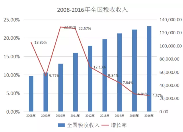 点击图片查看详情 财政收入_2016年美国财政收入(2)