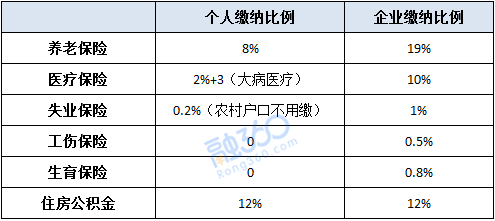 月薪6万到手3万 五险一金和个税成财富拦路虎