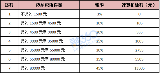 根据个税七级税率表，对应的税率为30%，套入个税计算公式，应纳的个税金额为：51778*30%-2755=12778元