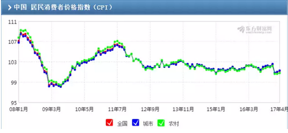 经济指标gdp