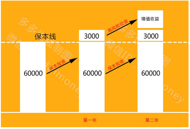 如何博取 低风险 高收益 理财频道 融360