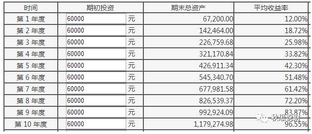 投資越早,通過時間複利,達到100萬需求,每月定投金額越少