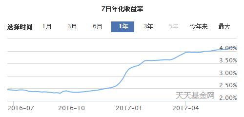余额宝收益率涨疯了,10万块钱一年能赚多少钱
