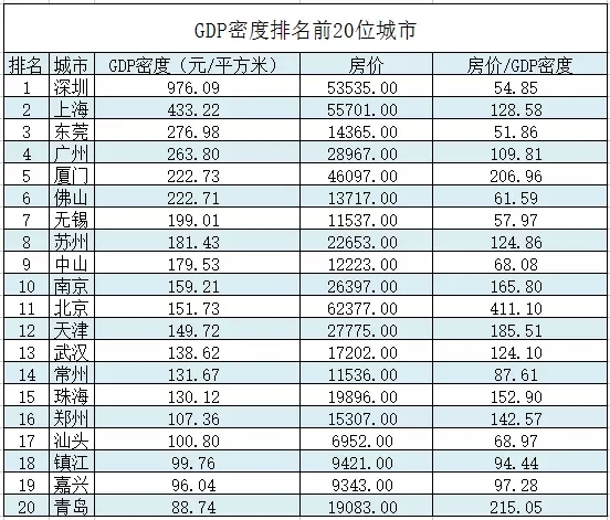 gdp房价_分析一座城市房价划不划算,我只用一个指标