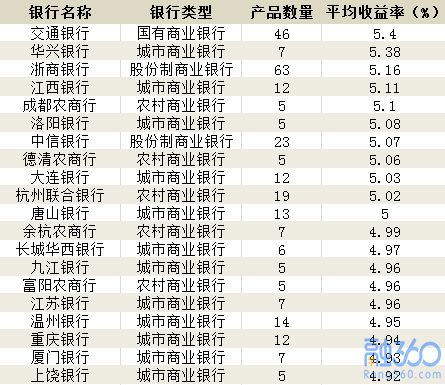 银行贷款收入证明模板_银行 收入利润率(3)