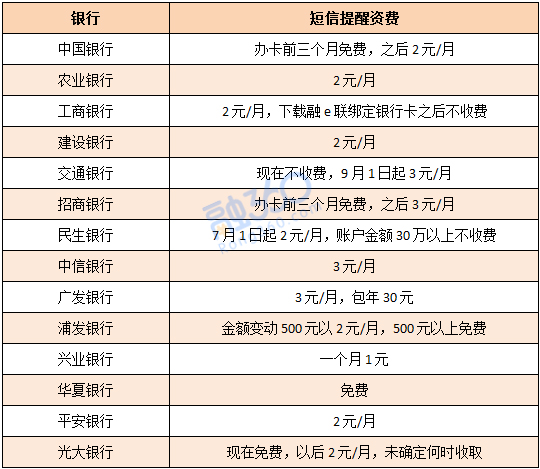 开通银行卡短信通知多少钱一个月
